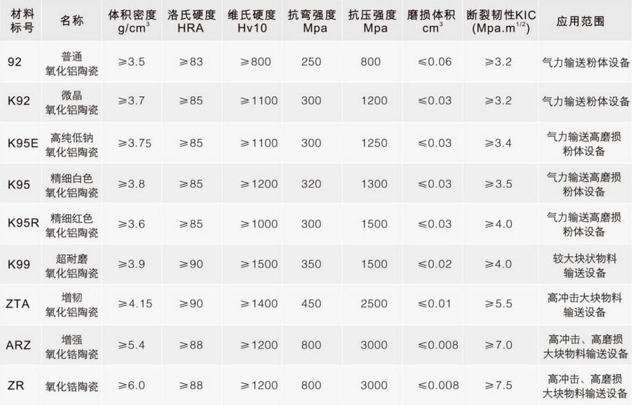 不朽情缘特瓷种种陶瓷质料性能表